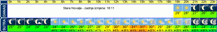 vrijeme