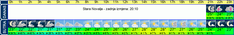 vrijeme
