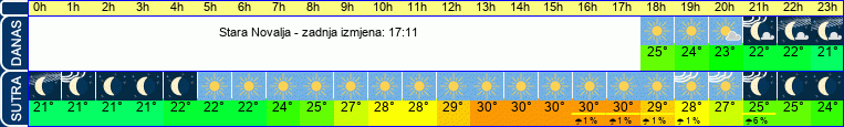 vrijeme
