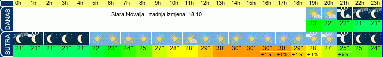 vrijeme