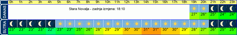 vrijeme
