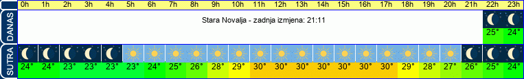 vrijeme