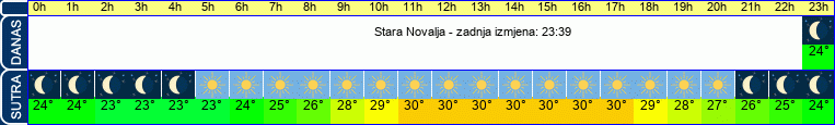vrijeme
