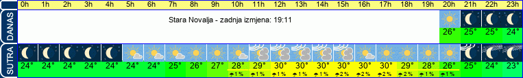 vrijeme