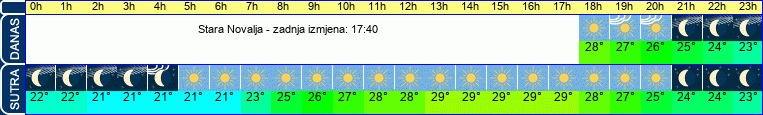 vrijeme
