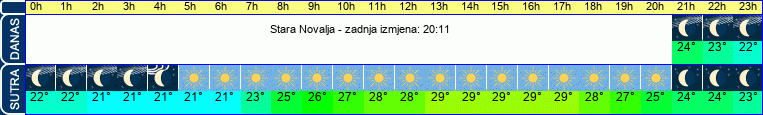 vrijeme