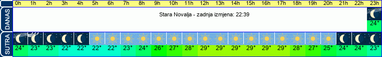 vrijeme