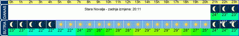 vrijeme