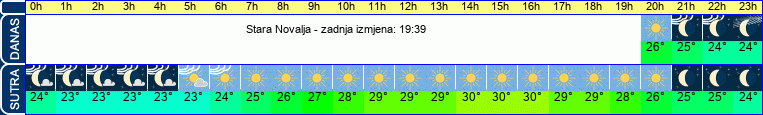 vrijeme