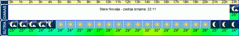 vrijeme