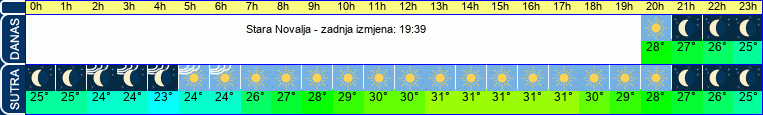 vrijeme