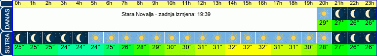 vrijeme