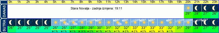 vrijeme