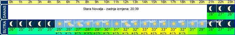 vrijeme