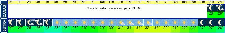 vrijeme