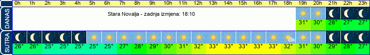 vrijeme