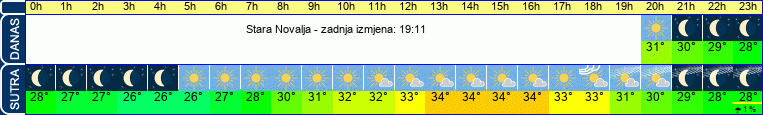 vrijeme