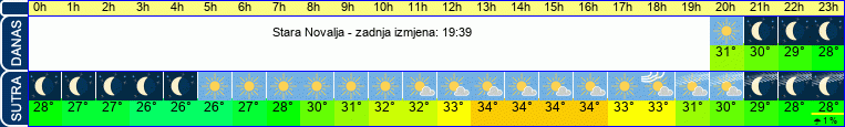 vrijeme
