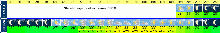 vrijeme