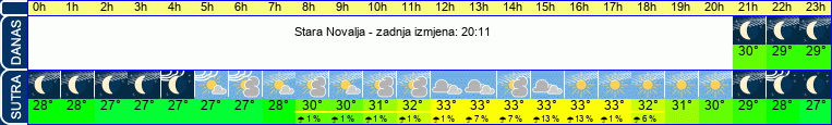 vrijeme