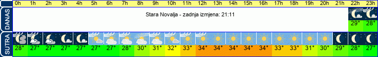 vrijeme