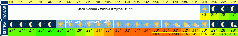 vrijeme