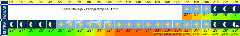 vrijeme