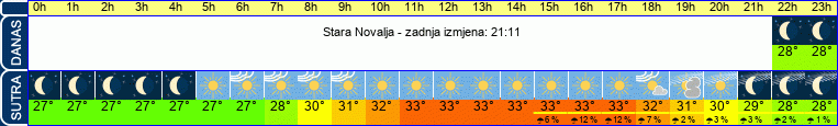 vrijeme