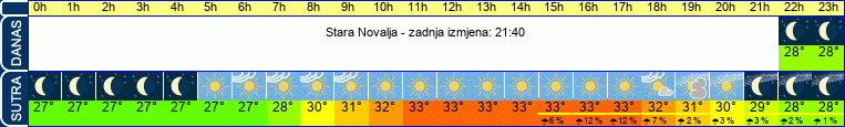 vrijeme