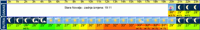 vrijeme