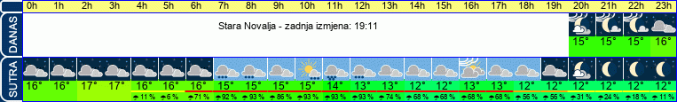 vrijeme