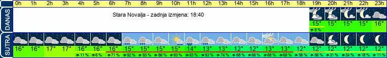 vrijeme