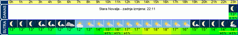 vrijeme