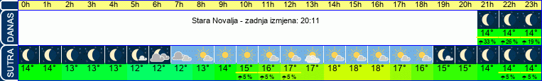 vrijeme