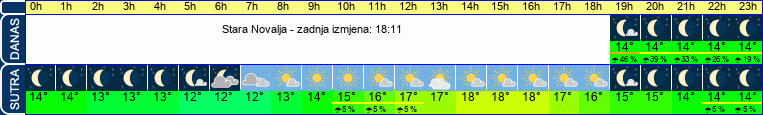 vrijeme