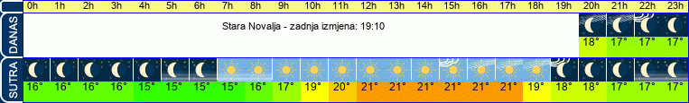 vrijeme