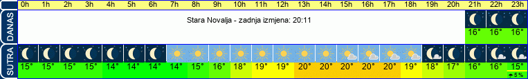 vrijeme