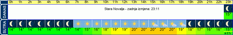 vrijeme