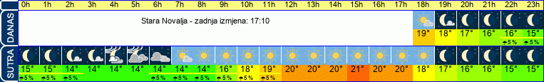 vrijeme