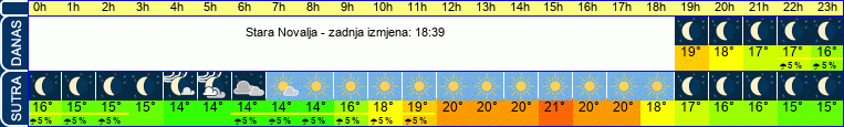 vrijeme