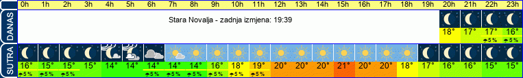 vrijeme