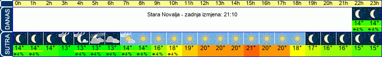 vrijeme