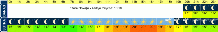 vrijeme