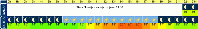 vrijeme