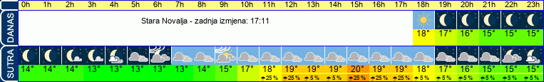 vrijeme
