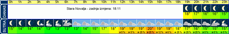 vrijeme
