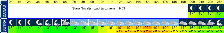 vrijeme
