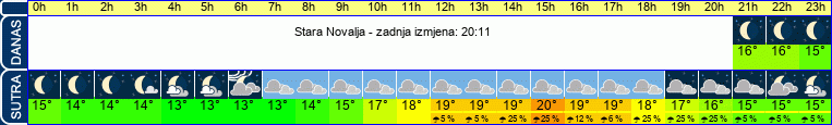 vrijeme