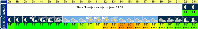 vrijeme
