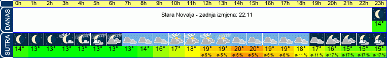 vrijeme